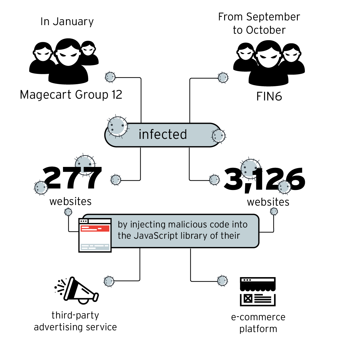 E-commerce site compromise campaigns perpetrated by Magecart Group 12 and FIN6 in 2019