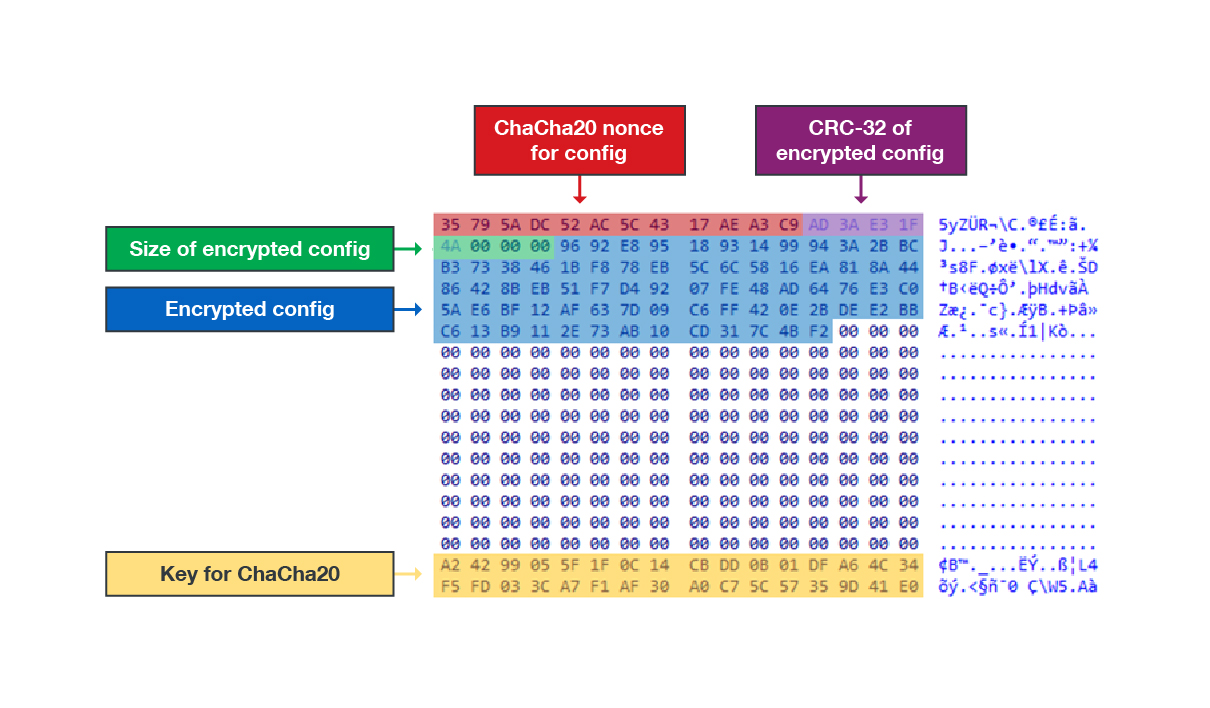 The locations of StealthVector’s encrypted configuration and ChaCha20 key information