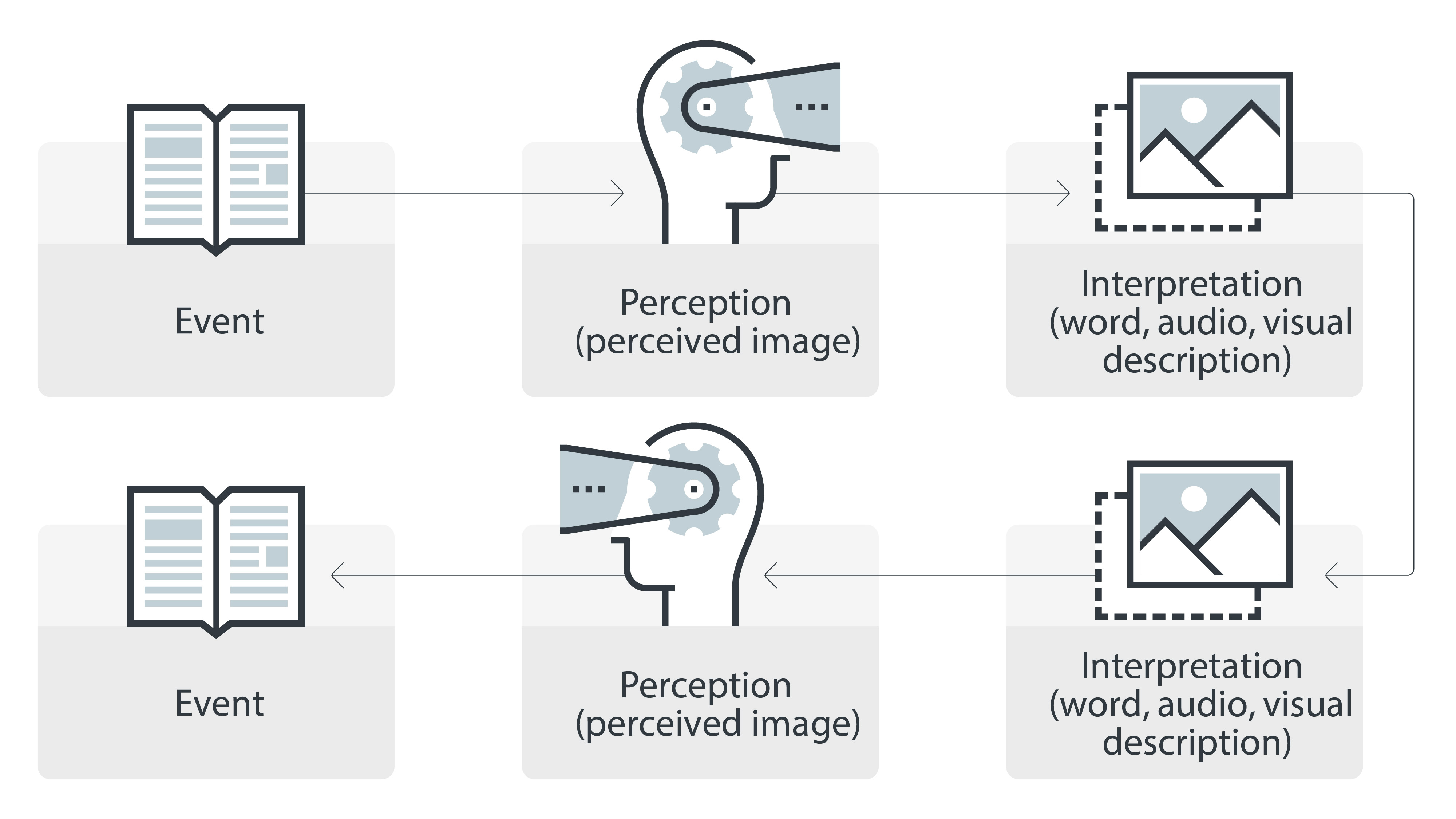 Figure 1. The ideal opinion formation process