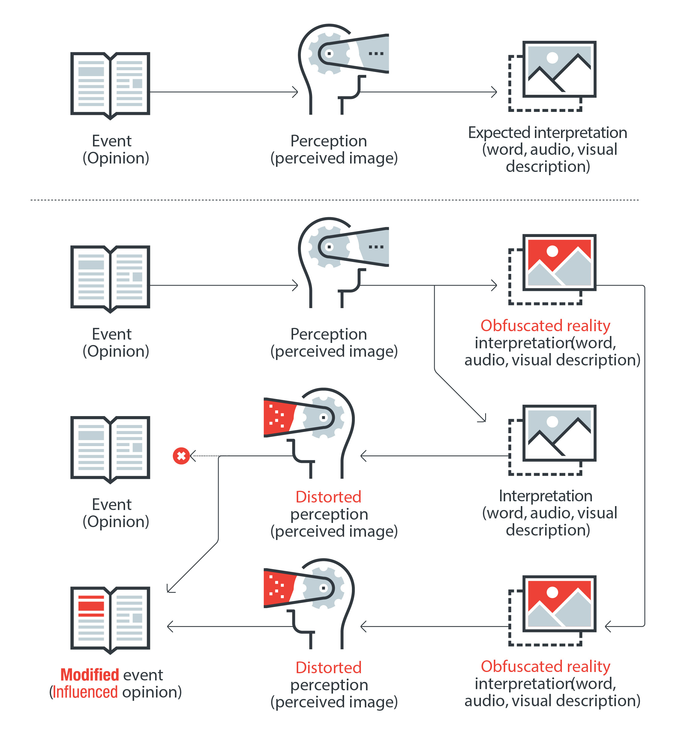 Figure 2. Opinion formation process hijacked by propaganda