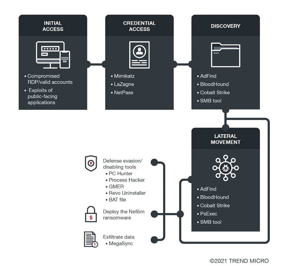 Cómo se utilizan las herramientas legítimas armadas en una campaña de ransomware