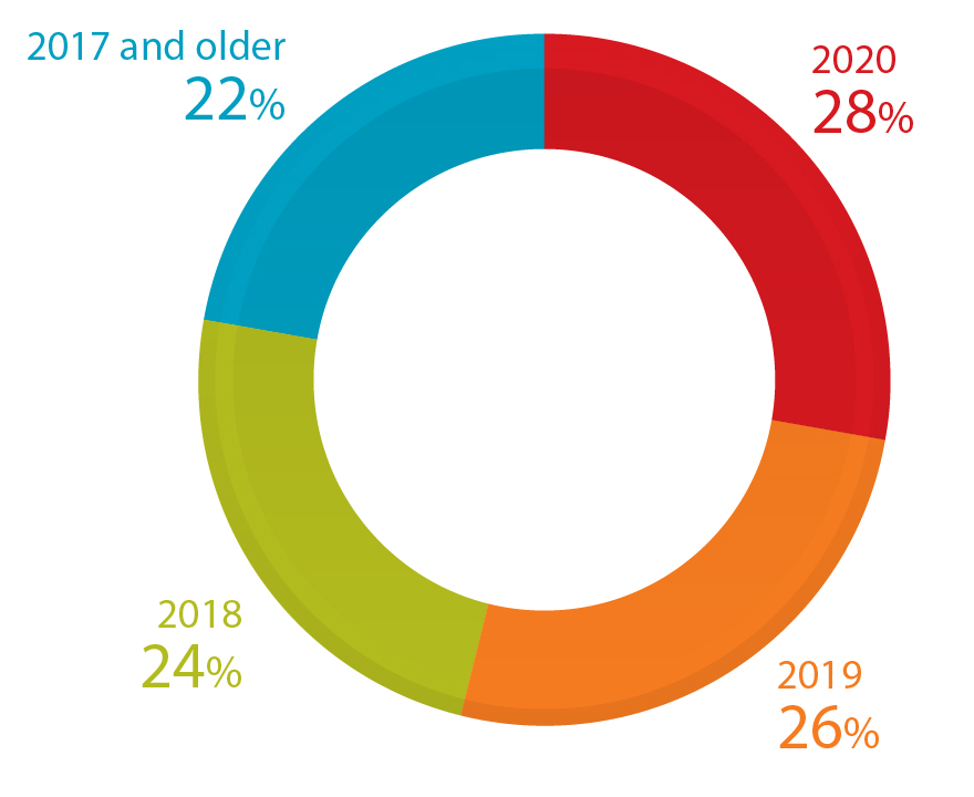 The distribution of the disclosure years of vulnerabilities exploits for which were sold in cybercriminal underground forums