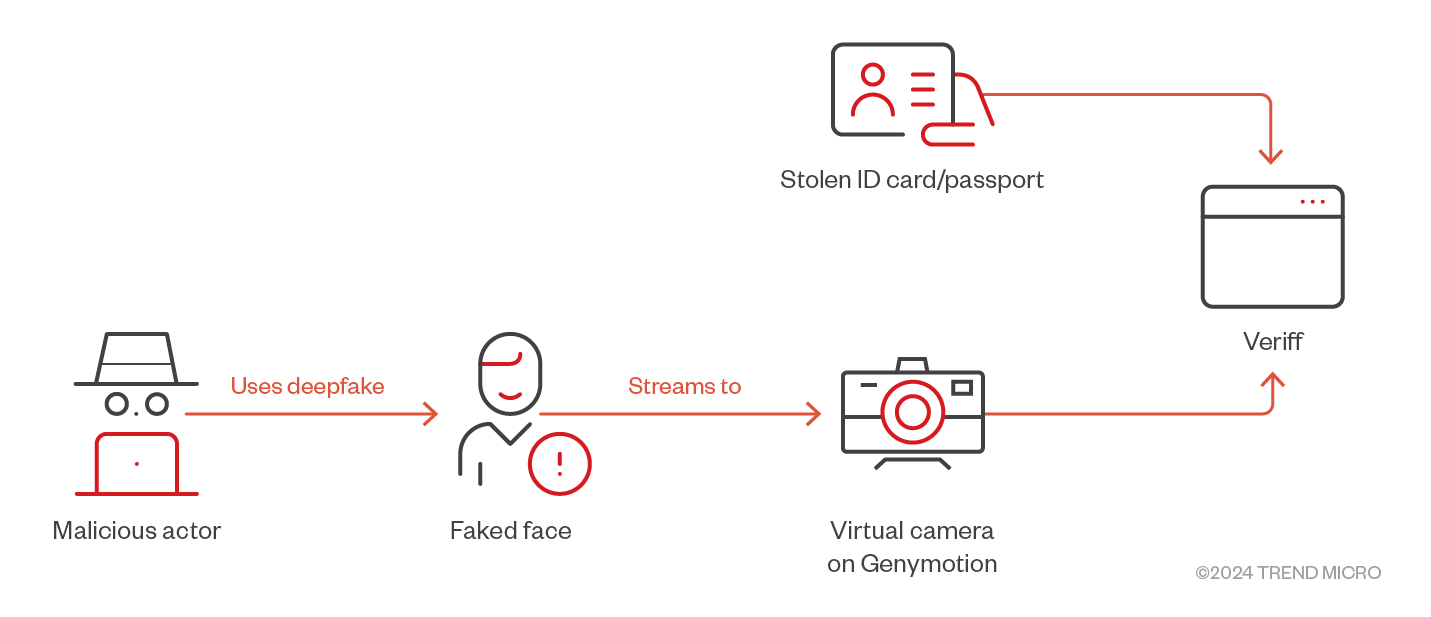 Figure 5. Veriff accepting the deepfaked faces