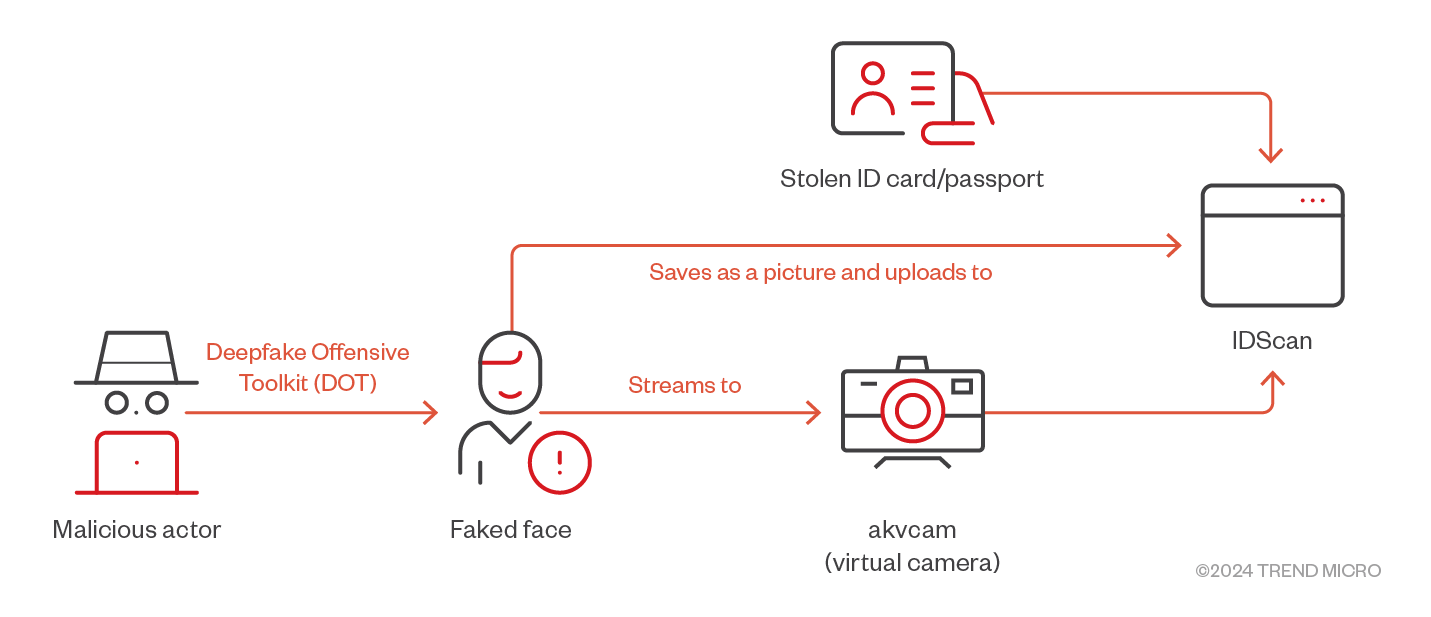 Figure 6. Bypassing IDScan using the Deepfake Offensive Kit