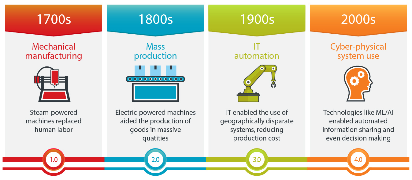 Manufacturing Problems Faced in the Transition to Industry 4.0