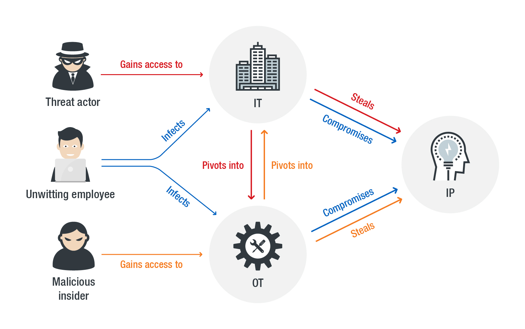 Gain access. It/ot Convergence картинки. Threat. Threat to of. Industry 4.0 and left Politics.