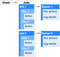 An example of GitHub Actions components