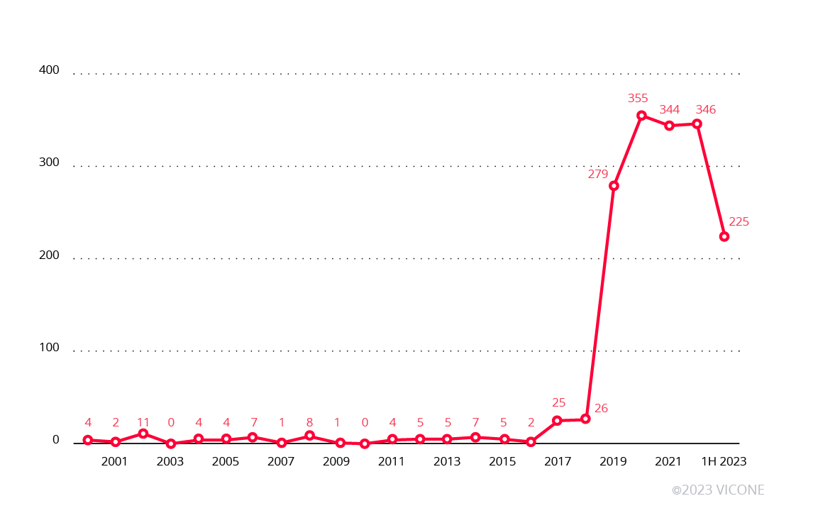 Figure 1. CVE counts from 2000 to the first half of 2023