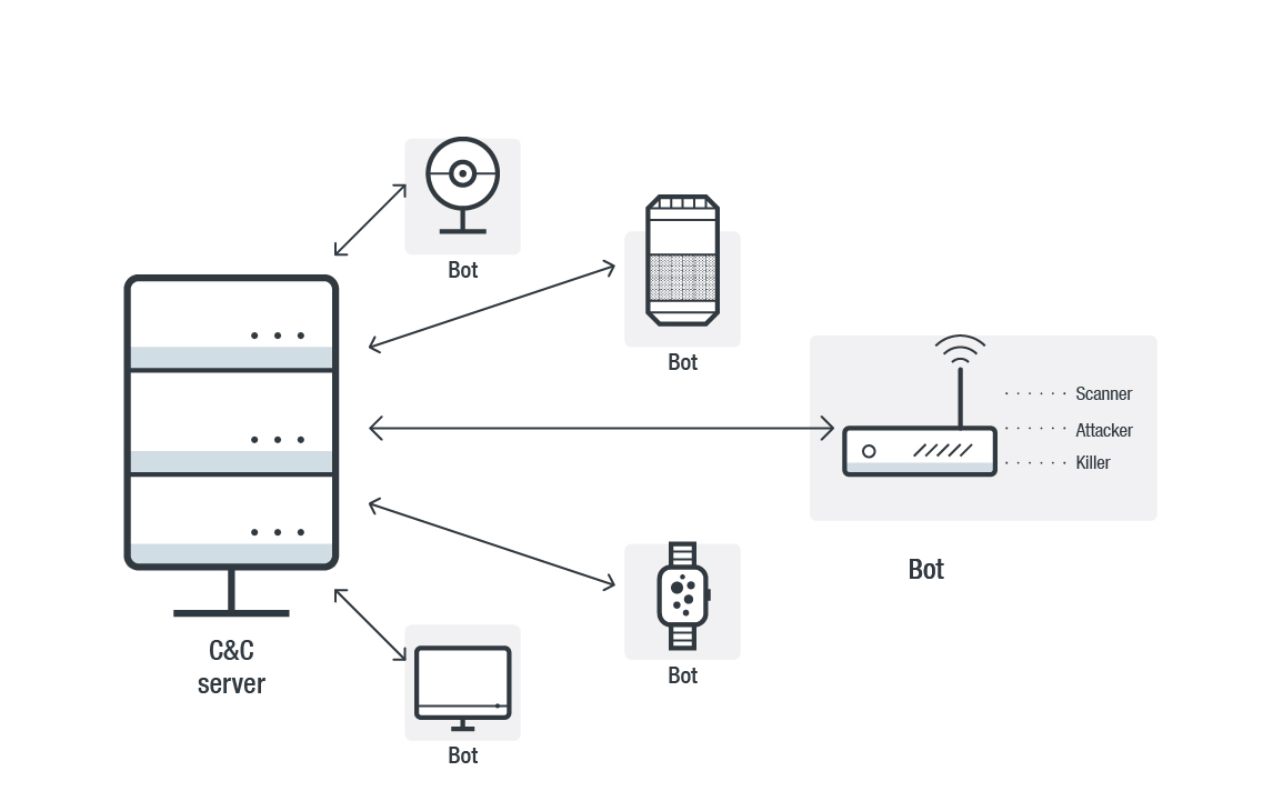 Into the Battlefield: A Security Guide to IoT Botnets - Security News -  Trend Micro USA