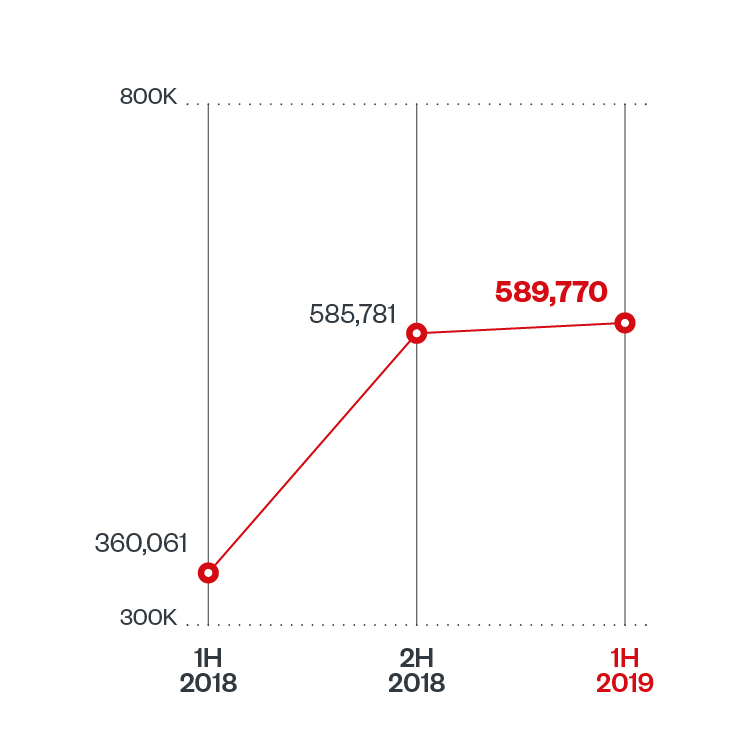 figure 2. Number of detected malicious inbound incidents 