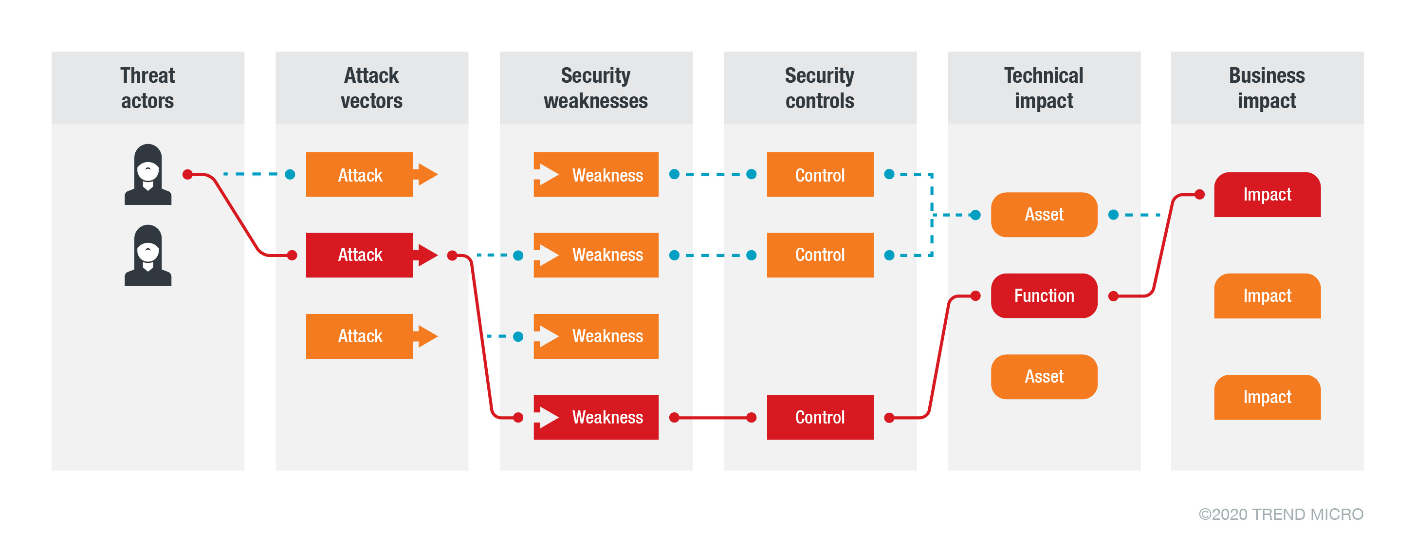 OWASP widened attack surface