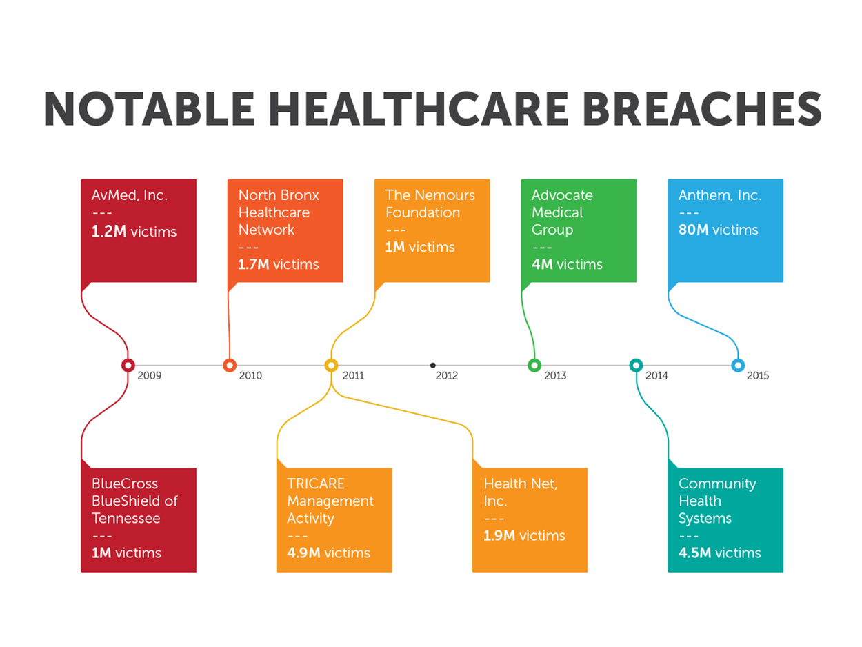Timeline of Notable Healthcare Breaches