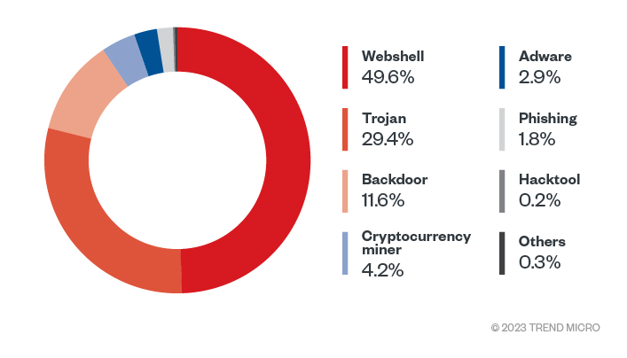 Figure 1. Top malware types that targeted Linux OS in 2022  (Data taken from Trend SPN)