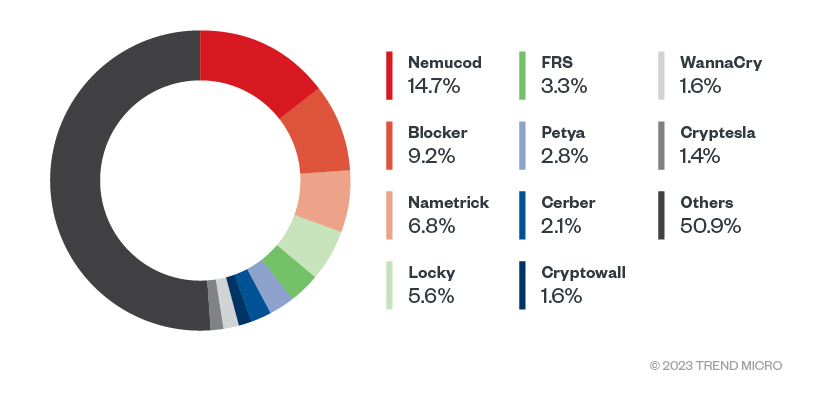 Figure 2. Top 10 ransomware families targeting Linux OS in 2022 (Data taken from Trend SPN)