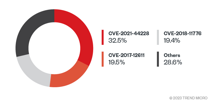 Figure 3. Top three most exploited vulnerabilities in 2022 (Data taken from Trend Cloud One)
