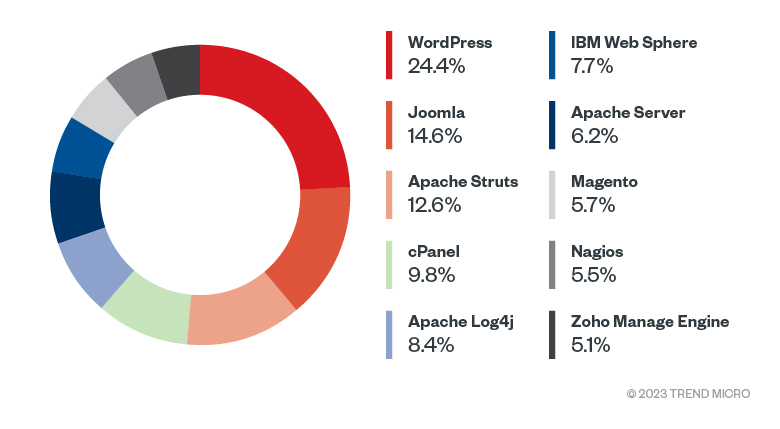 Figure 4. Top 10 most targeted applications in 2022 (Data taken from Trend Cloud One)