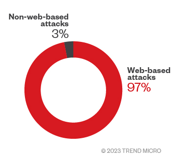 Figure 5. Comparison of web- and non-web-based attack distribution in 2022 (Data taken from Trend SPN)