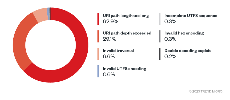 Figure 6. Unique HTTP protocol event anomalies that ranked in 2022 (Data taken from Trend SPN)