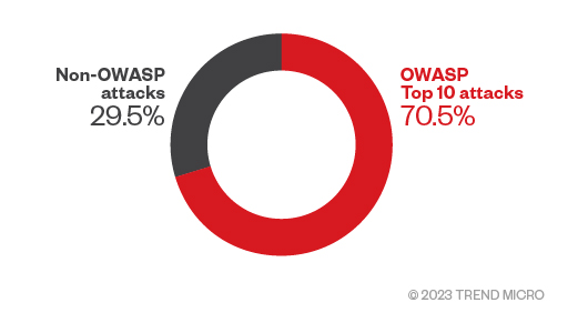Figure 7. The percentage of OWASP Top 10 attacks and non-OWASP attacks in 2022 (Data taken from Trend SPN) 