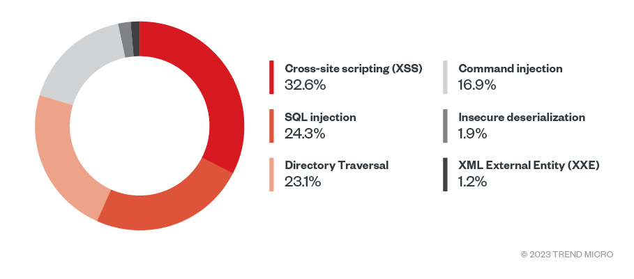 Figure 8. Top OWASP security risks in 2022 (Data taken from Trend Cloud One)