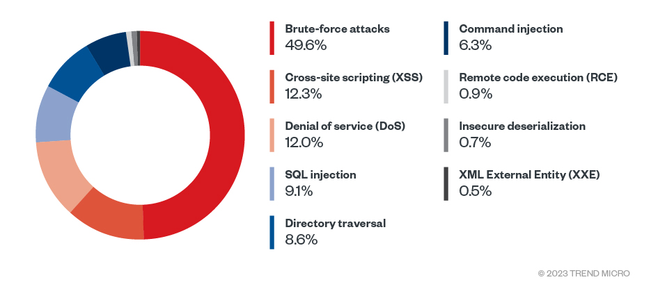Figure 9. Comparison of the top specific OWASP and non-OWASP threats in 2022 (Data taken from Trend Cloud One)
