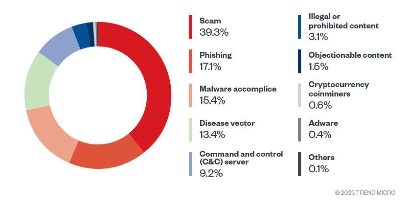 Figure 10. Distribution of threat type detection targeting Linux systems (Data taken from Trend WRS.Find Trend WRS’ filtering categories for a reference on the classification of threats.)