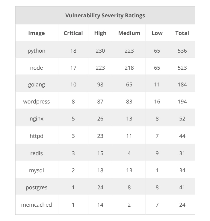 Table 1. Top 10 most vulnerable official images from DockerHub