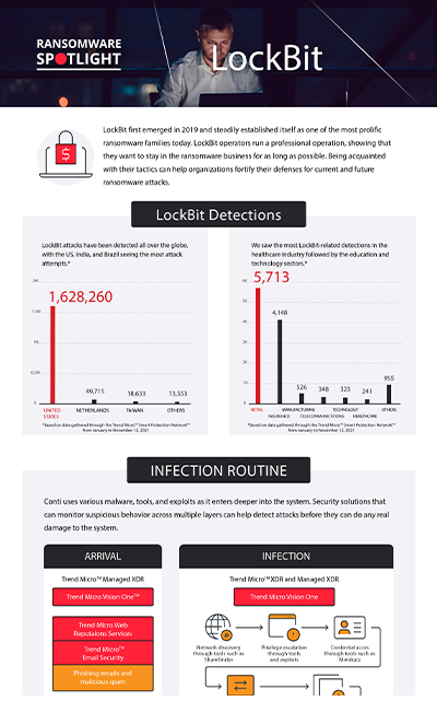 Ransomware Spotlight: LockBit Infographic