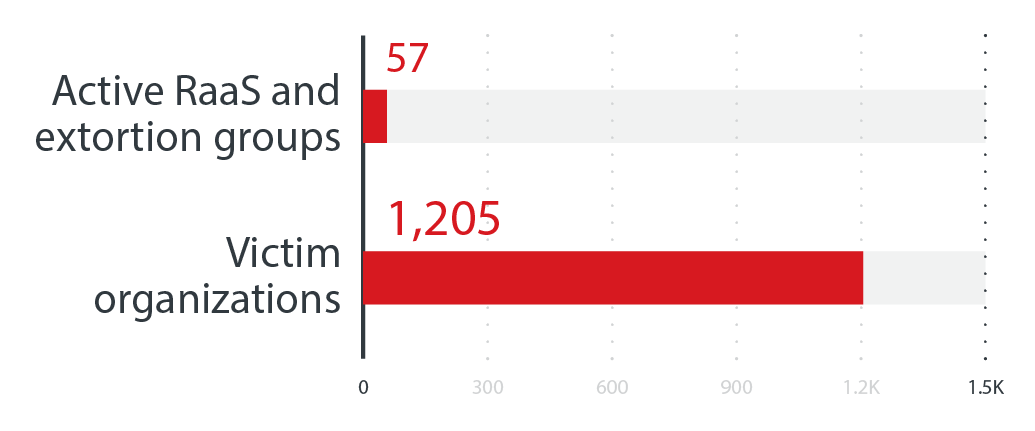 El número de grupos de extorsión y RaaS activos y el número de organizaciones de víctimas de ataques exitosos de ransomware en la primera mitad de 2022.