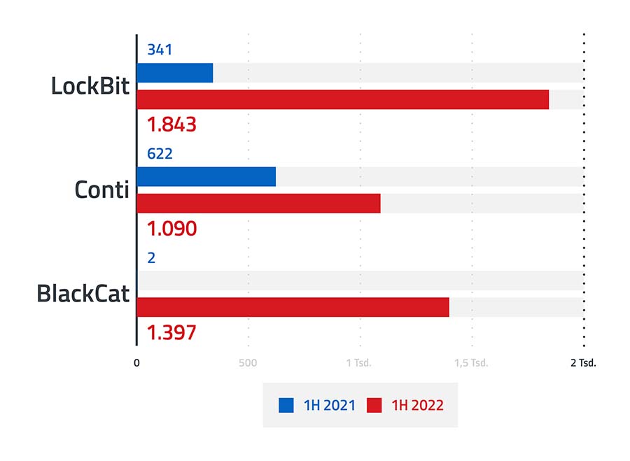 LockBit, Conti und BlackCat wurden in den ersten sechs Monaten des Jahres 2022 deutlich häufiger erkannt als im ersten Halbjahr des Vorjahres: Die Anzahlen der Erkennungen für LockBit, Conti und BlackCat