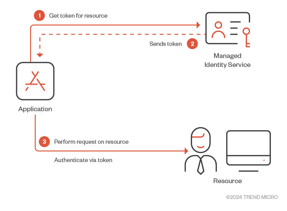 Figure 1. Brief overview of how Managed Identities work