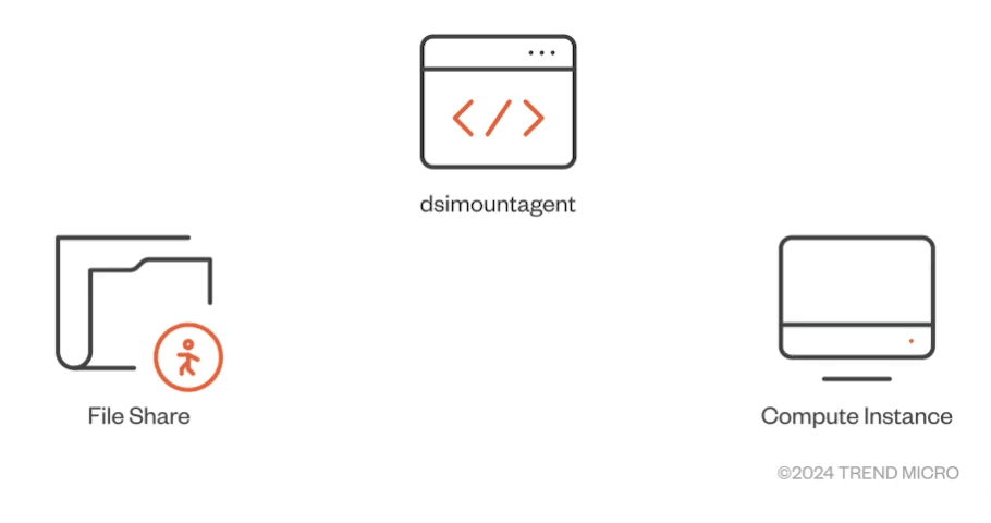Figure 10. Main purpose of “dsimountagent” on a compute instance