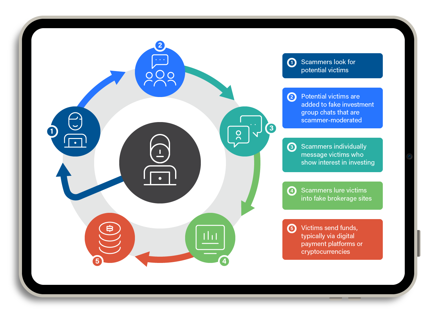 Figure 4. The workflow of a pig-butchering scammer