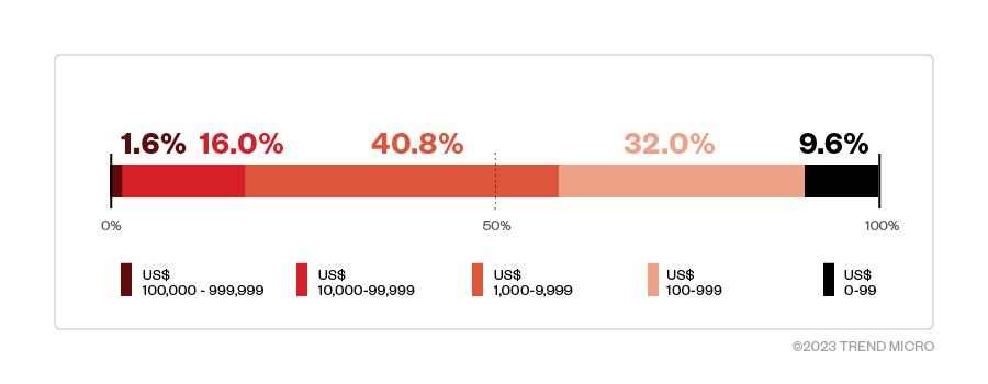 Figure 11. Breakdown of transactions made to a cryptocurrency wallet controlled by pig-butchering scammers, 40% of which are in the US$10,000 to US$99,999 range