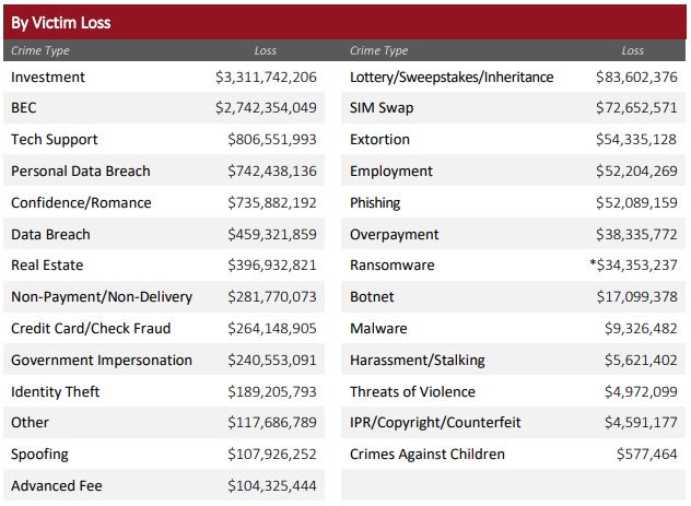 Figure 12. Top reported fraud by victim losses in 2022