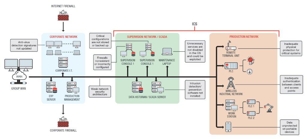 Industrial control systems ics что это