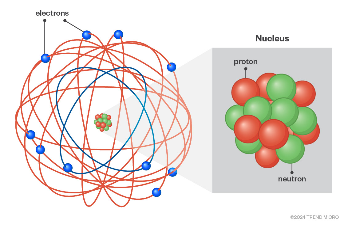 Figure 1. Rutherford Atomic Model