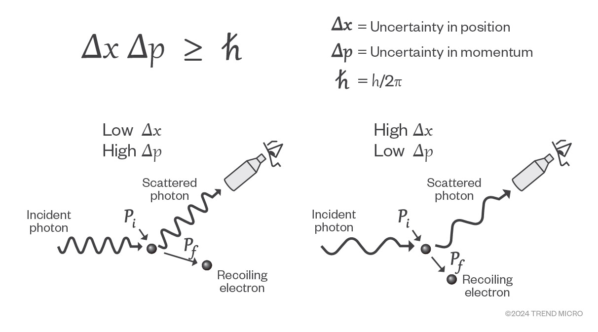 Figure 3. Heisenberg’s Uncertainty Principle