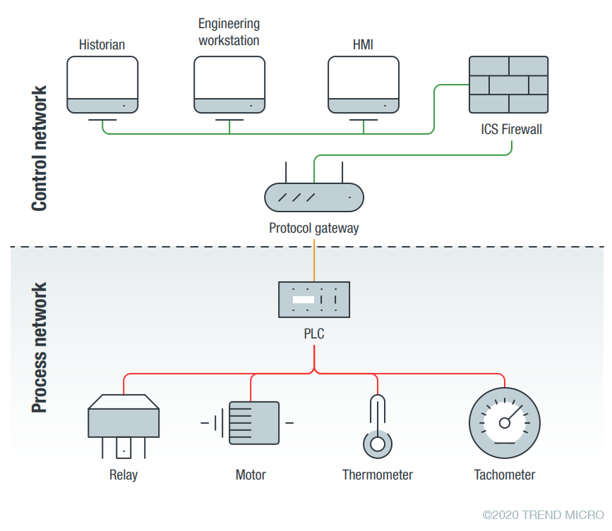 The typical position of a protocol gateway, at the bottom of the control network