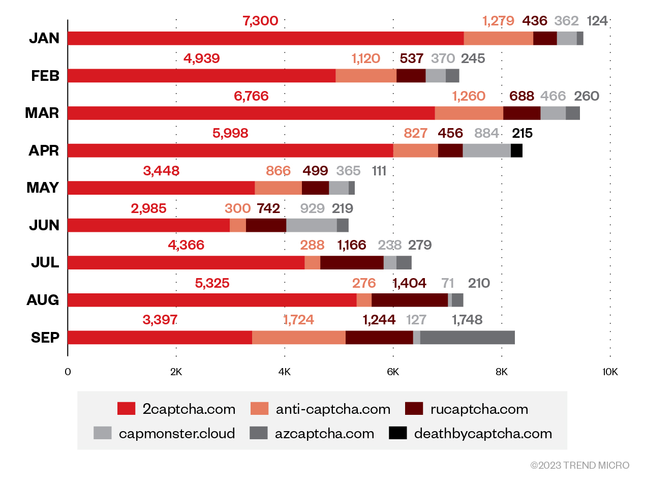 Figure 18. Distribution of CAPTCHA-solving services observed by Trend Smart Protection Network from January to December 2022