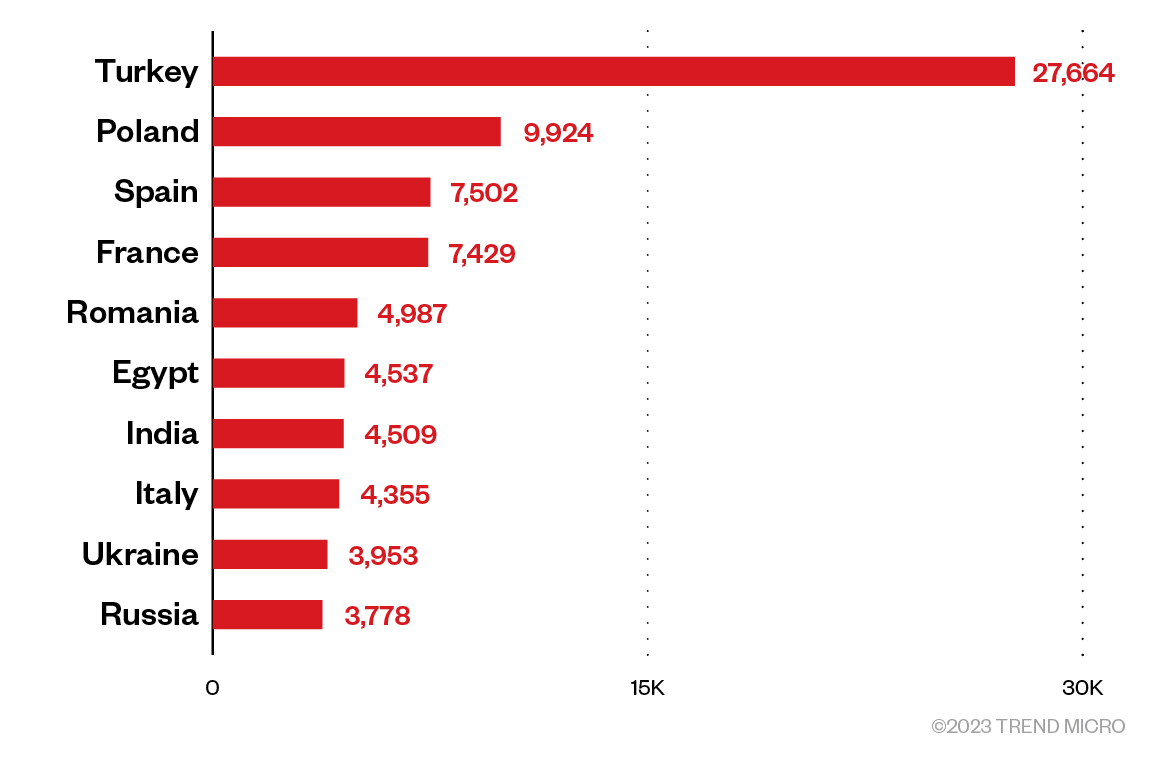 Figure 2. The distribution of countries wherein SmartProxy’s exit nodes are located as observed in our investigation