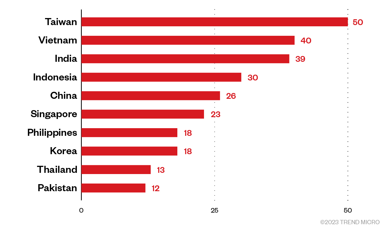 Figure 7. The distribution of countries in the APAC region in which IPRoyal exit nodes are located