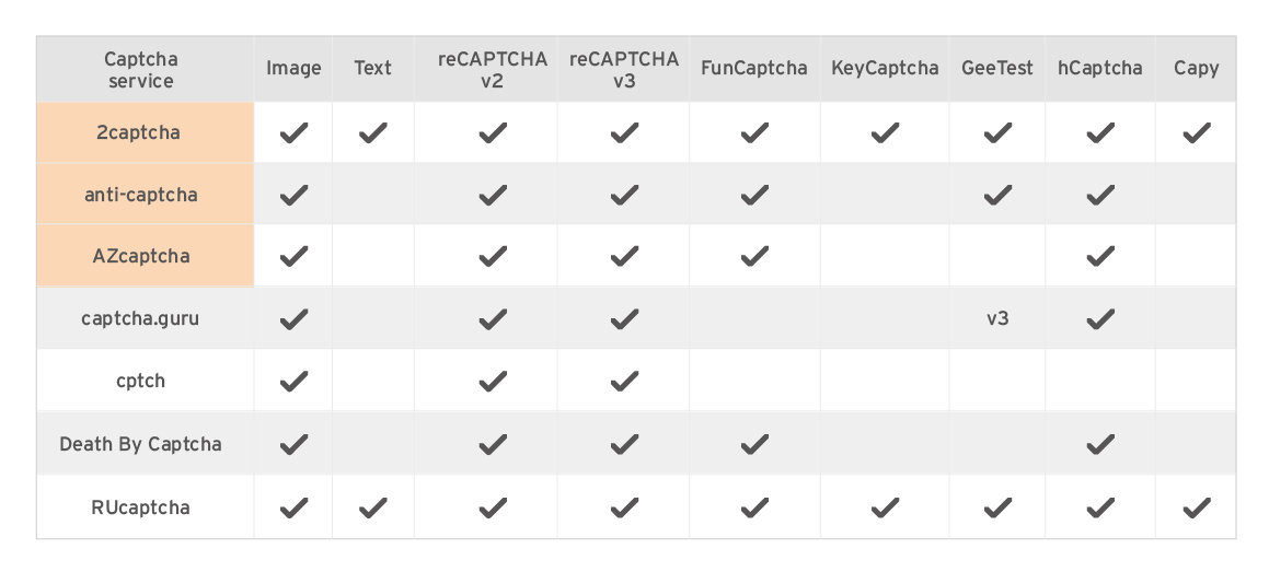 Table 5. Popular CAPTCHA solvers, the first three of which are the focus of our study