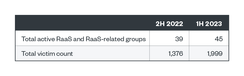 Table 1. The numbers of active RaaS and extortion groups and victim organizations of successful ransomware attacks in the second half of 2022 and the first half of 2023