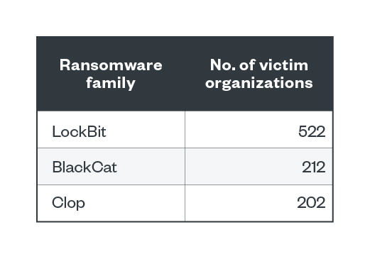 Table 2. The most active ransomware families used in successful RaaS and extortion attacks in terms of victim organizations from Jan. 1 to June 30, 2023