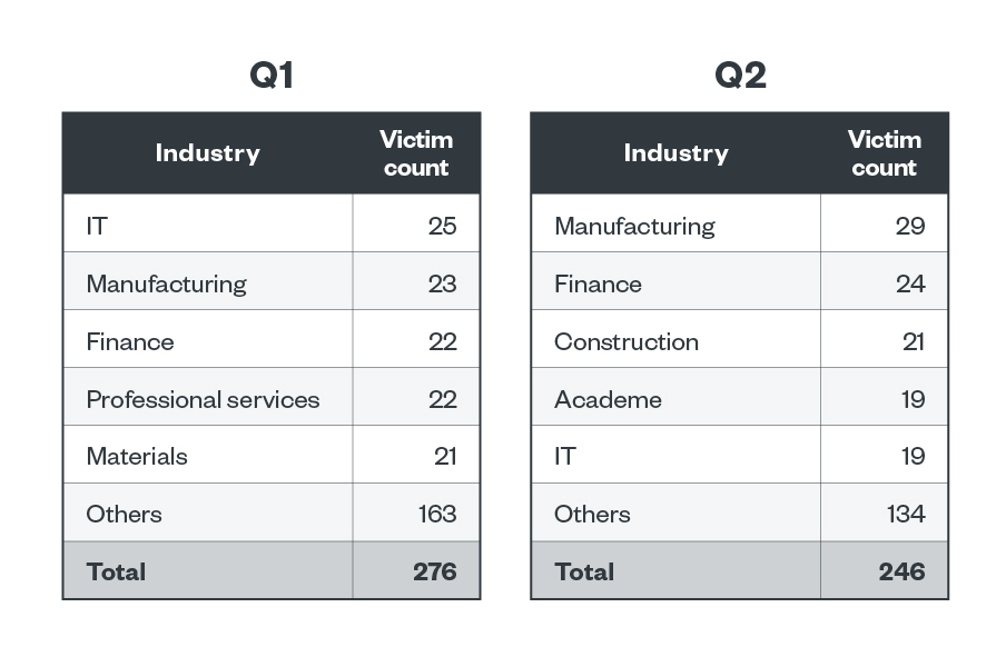 Table 3. The top five industries affected by LockBit’s successful attacks in terms of victim organizations in the first and second quarters of 2023