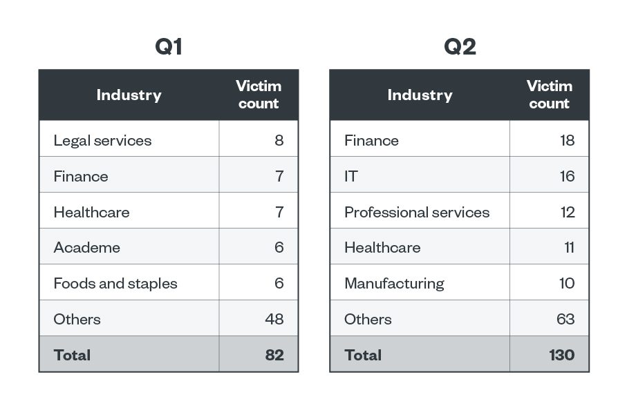 Table 4. The top five industries affected by BlackCat’s successful attacks in terms of victim organizations in the first and second quarters of 2023