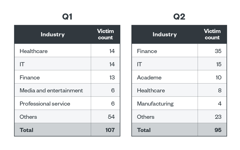 Table 5. The top five industries affected by Clop’s successful attacks in terms of victim organizations in the first and second quarters of 2023