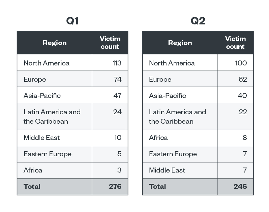 Table 7. The top regions affected by LockBit’s successful attacks in terms of victim organizations in the first and second quarters of 2023