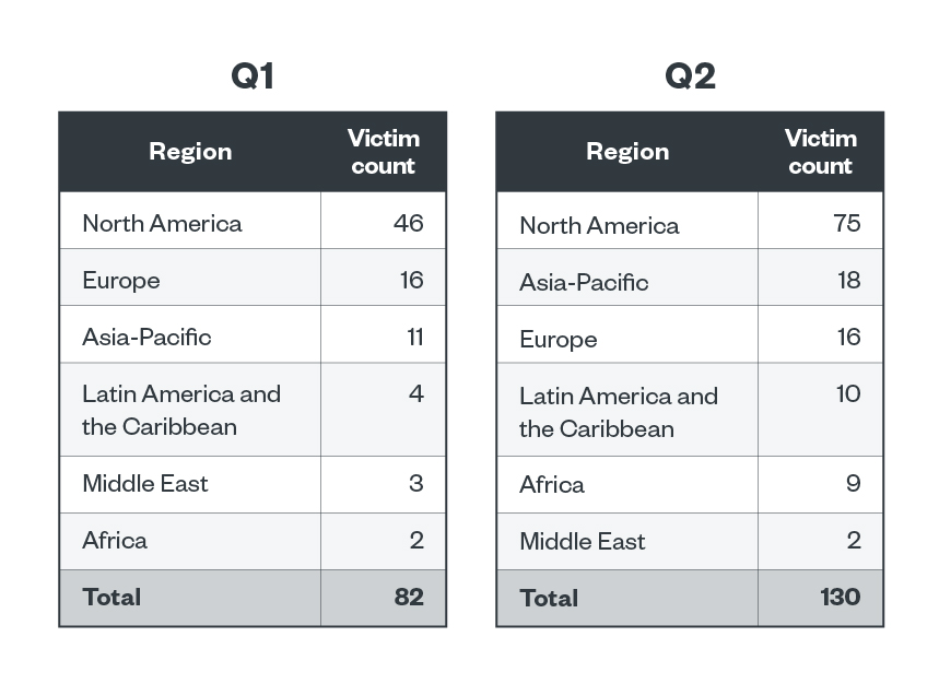 Table 8. The top regions affected by BlackCat’s successful attacks in terms of victim organizations in the first and second quarters of 2023